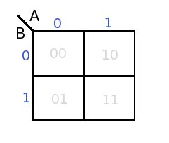 two_input_karnaugh_table
